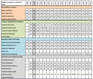 Ausschnitt aus der Indexreihen