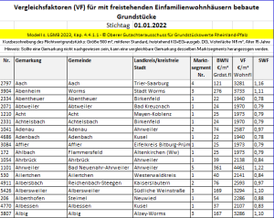 Vergleichsfaktoren für Wohnungseigentum (WE) und Einfamilienwohnhäuser (EFH) für 2023