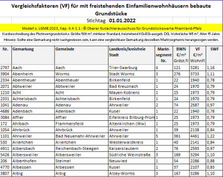 Vergleichsfaktoren für Wohnungseigentum (WE) und Einfamilienwohnhäuser (EFH) für 2023